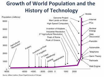 Growth-of-World-Pop-v-History-of-Tech